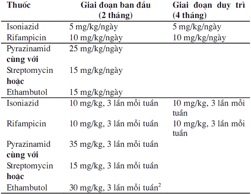 Thuốc uống theo phác đồ điều trị lao trong 6 tháng